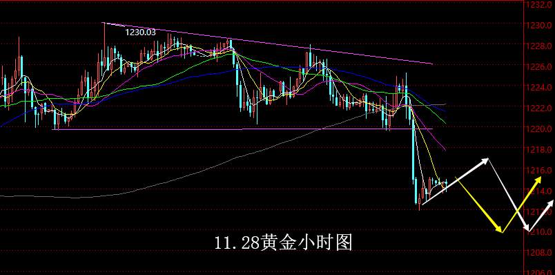 【老黑策略】11.28黄金操盘策略