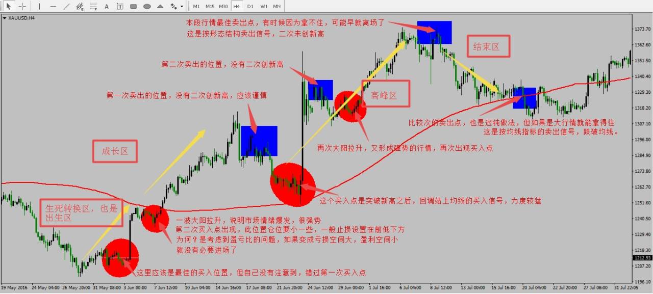 【反之道】每一段行情都有相应的寿命周期