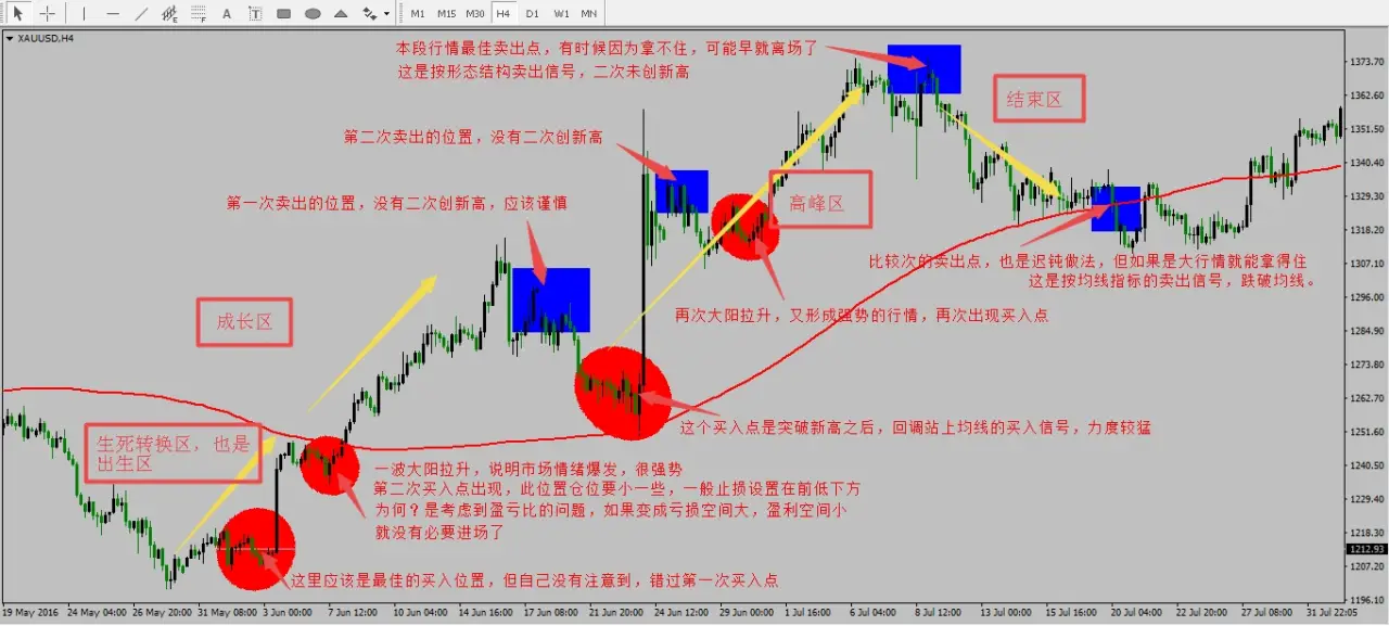 【反之道】每一段行情都有相应的寿命周期