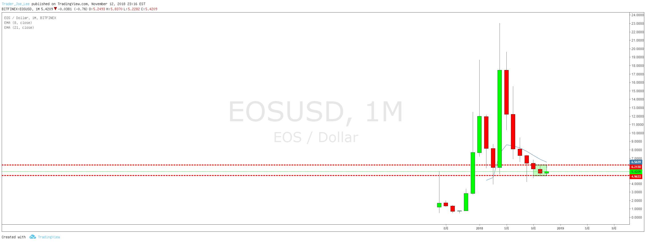 EOS月线双孕线思路