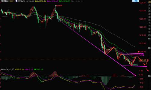 黄金 破位 反弹 趋势 阻力 交易