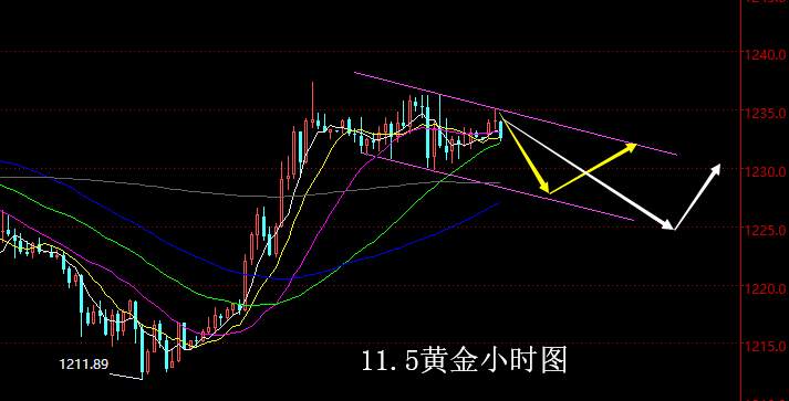 【老黑策略】11.5黄金操盘策略
