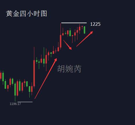 胡婉芮：11.20黄金震荡多空难以抉择  无损交易方能长久