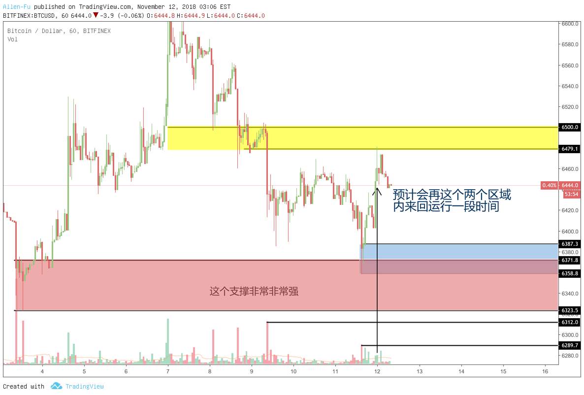 BTC或又将区间运行！