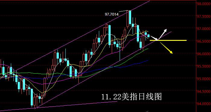 【老黑策略】11.22外汇操盘策略