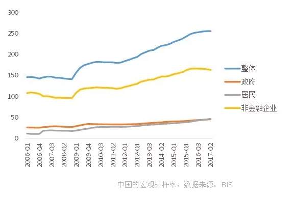 杠杆 嵌套 错配 资金 项目 理财