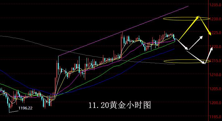 【老黑策略】11.20黄金操盘策略