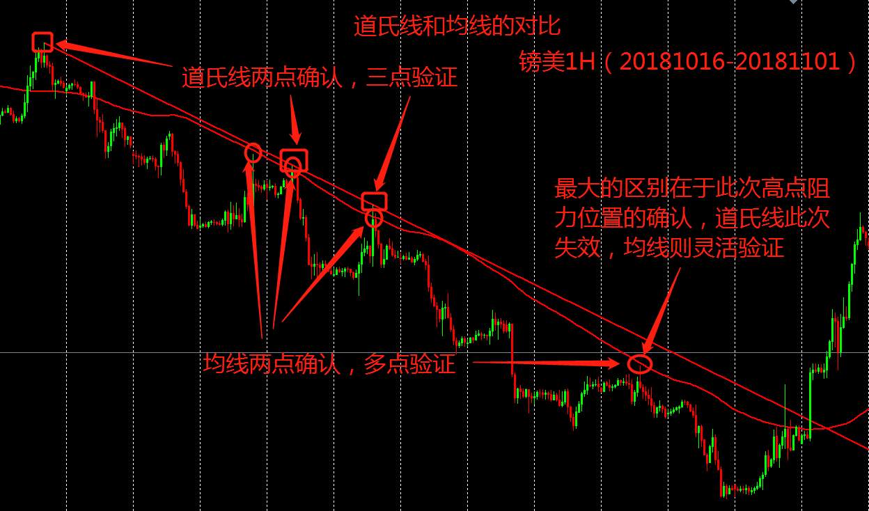 浅谈交易系统-如何判定方向