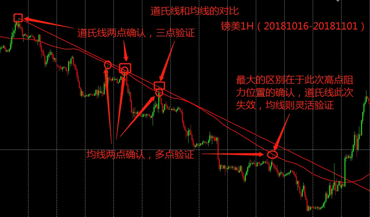 浅谈交易系统-如何判定方向