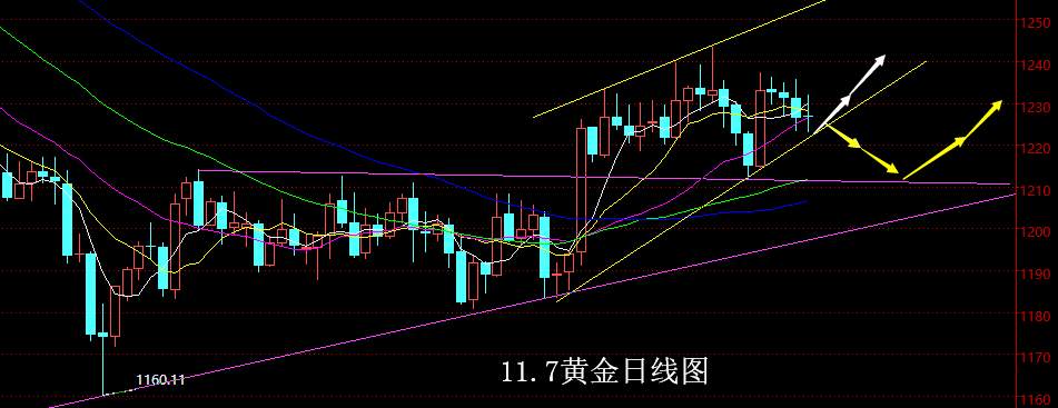 【老黑策略】11.7黄金操盘策略