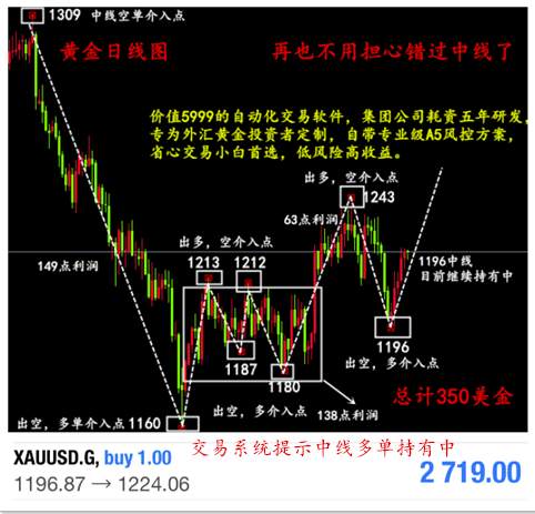 单晨金：11.22黄金短线动能缺乏，黄金后市走势前瞻