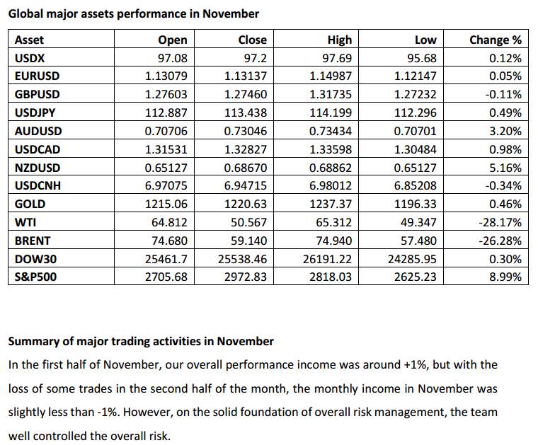 OzSinoFund Monthly Disclosure Statement