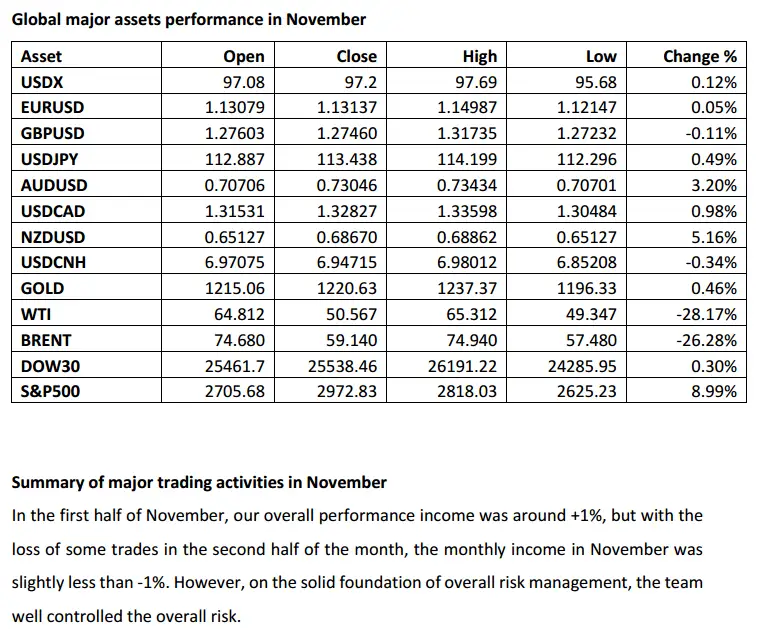 OzSinoFund Monthly Disclosure Statement