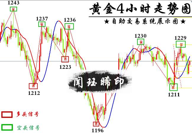 闻珏晞：12.10金价高开，黄金还会继续涨吗？