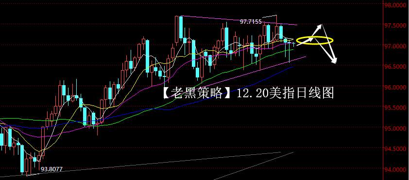 回弹 测压 震荡 短空 预期 加息