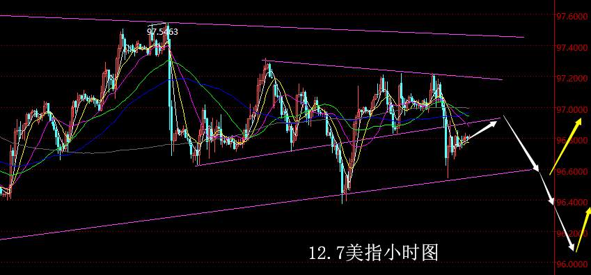 【老黑策略】12.7外汇操盘策略