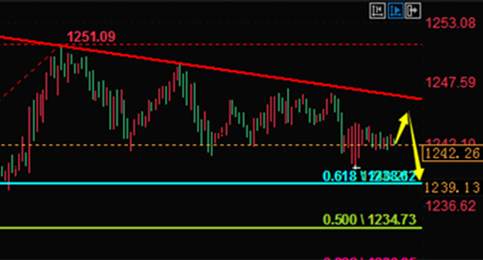 张菀玥：12.14黄金日内下探看新低，原油三角区维持震荡