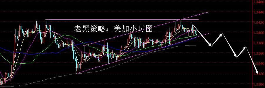 【老黑策略】12.18晚盘外汇、黄金策略