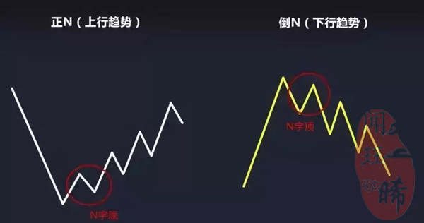 闻珏晞：黄金最实用“N”字形态处处可见，如何练就火眼金睛