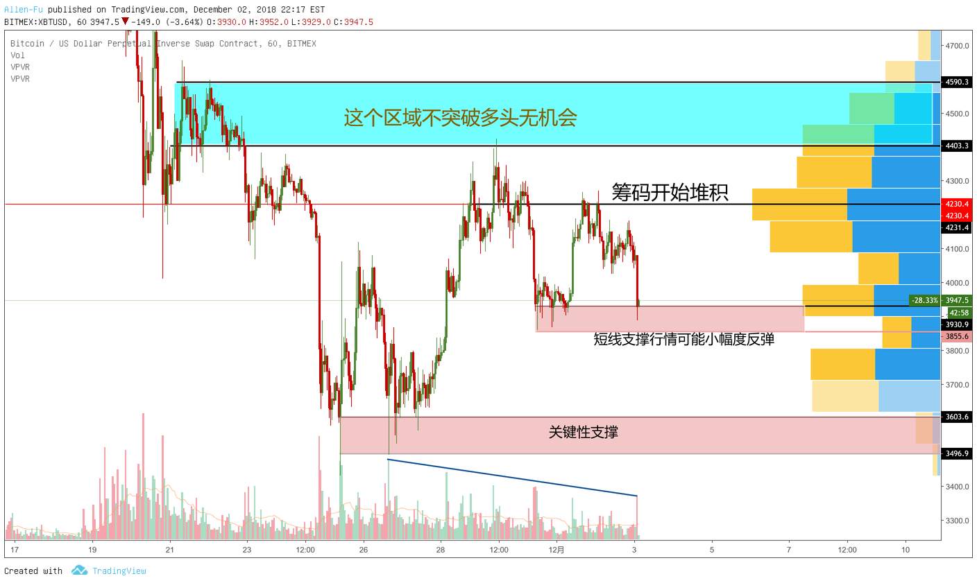 XBT或将调整！（关于供需的思考数字币外汇通用）