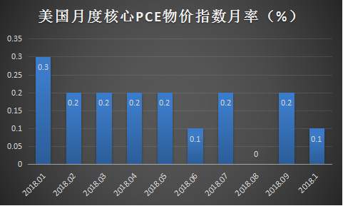 21:30 美国第三季度实际GDP年化季率终值 &23:00 美国11月核心PCE物价指数月率