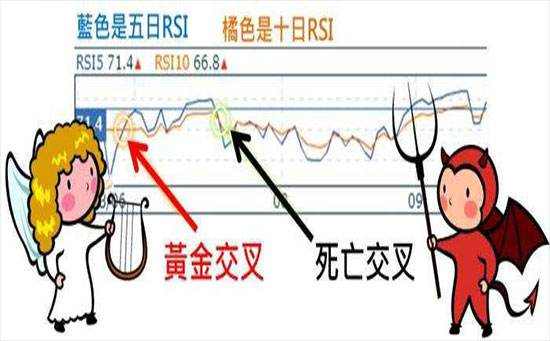 #快问快答# RSI指标的运用周期？超买超卖区又是多少？