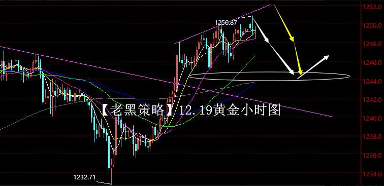 【老黑策略】12.19黄金操盘策略