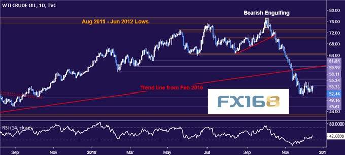 今夜两大焦点！dailyfx：12.14黄金和原油技术走势前瞻