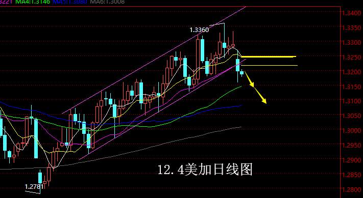 【老黑策略】12.4外汇操盘策略