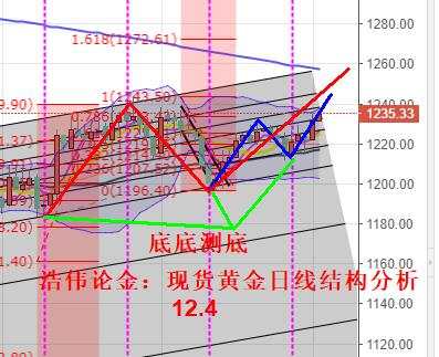 浩伟论金：12.4黄金中阳崛起日内顺势延续低多操作