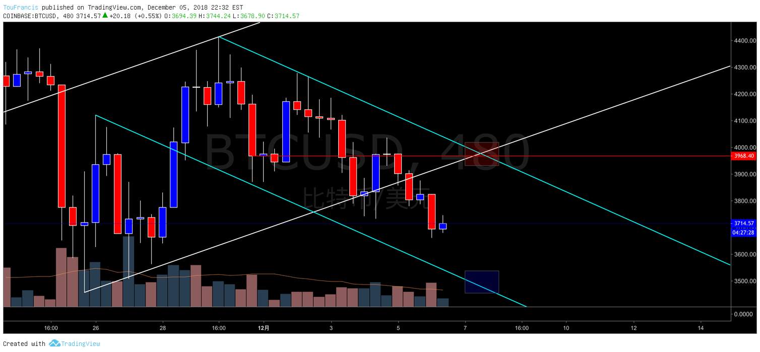 比特币兑美元(BTCUSD)-大饼动向20181206