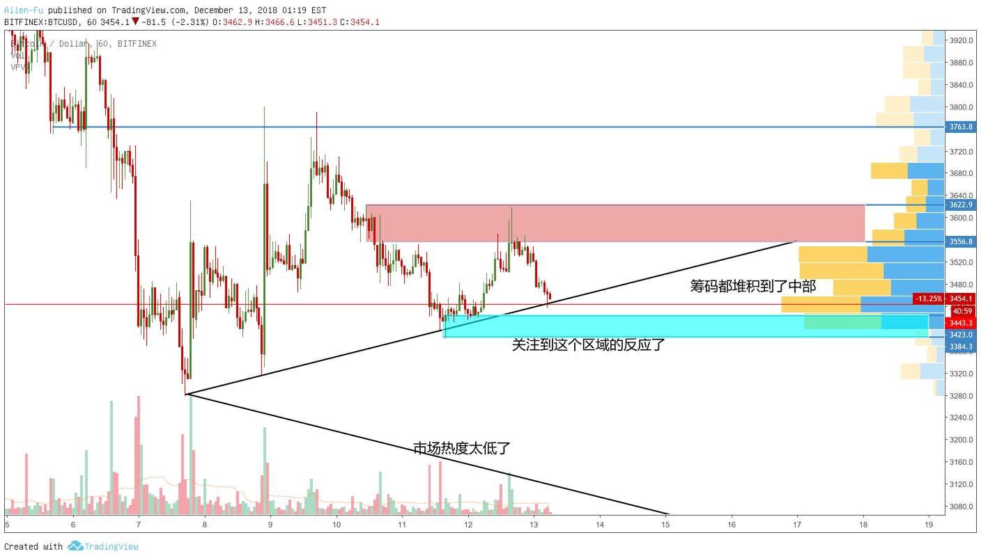BTC或将维持震荡