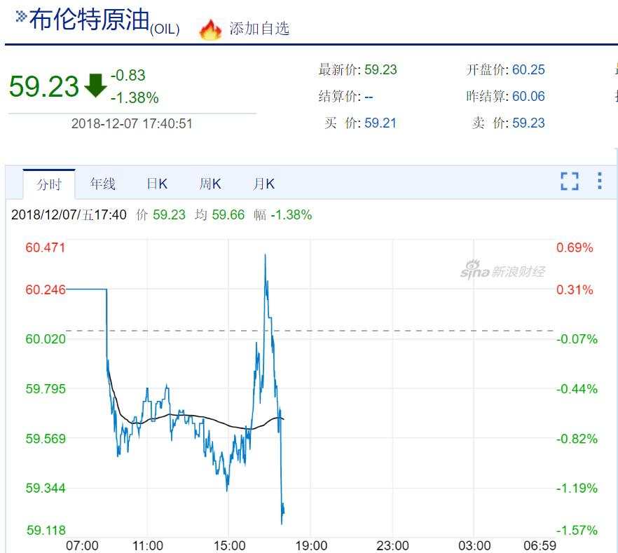 美国成石油净出口国，OPEC+仍未达成协议，油价跌破60美元……