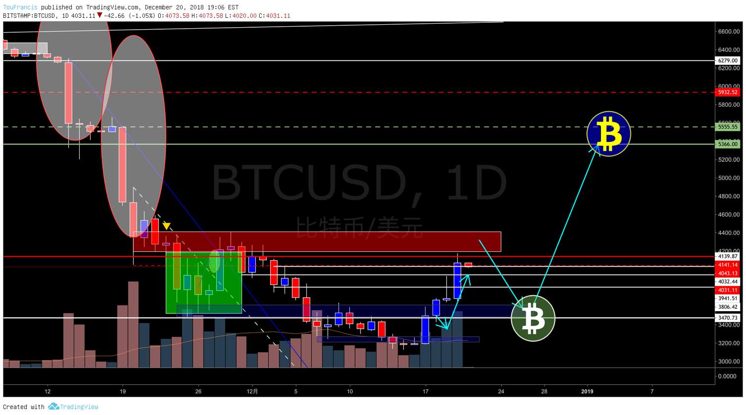 比特币兑美元(BTCUSD)-大饼动向20181221