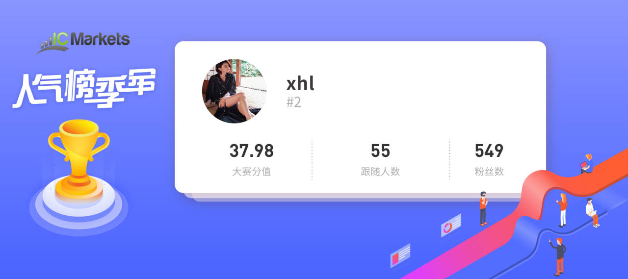 人气榜单来了！#交易大赛S3赛季# 有三位交易员独得恩宠