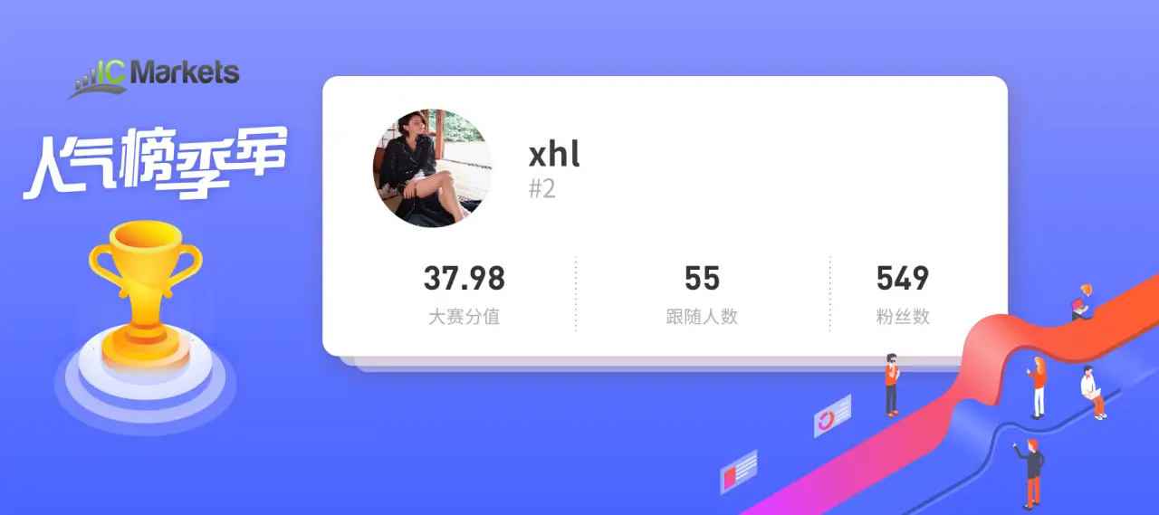 人气榜单来了！#交易大赛S3赛季# 有三位交易员独得恩宠