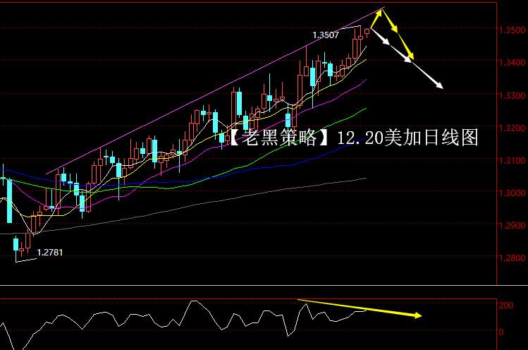 【老黑策略】12.20外汇操盘策略