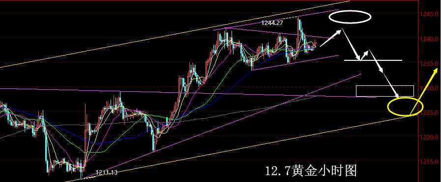 【老黑策略】12.7黄金操盘策略