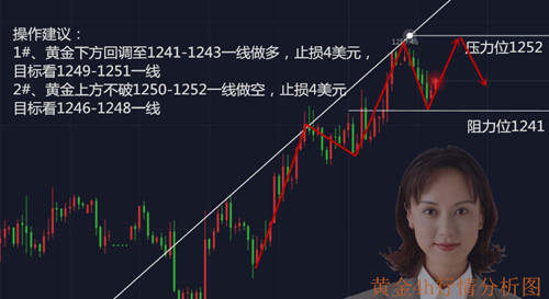 舒子榆：12.11黄金1250压制，区间震荡待突破