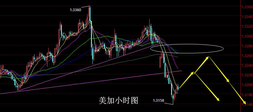 【老黑策略】12.3晚盘外汇、黄金策略