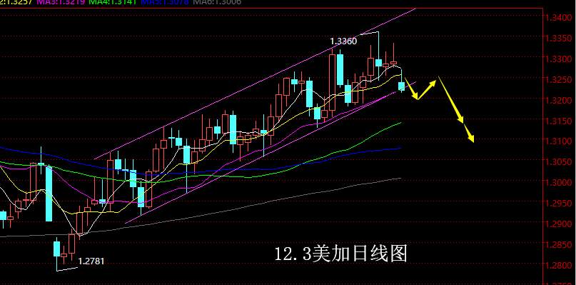 【老黑策略】12.3外汇操盘策略