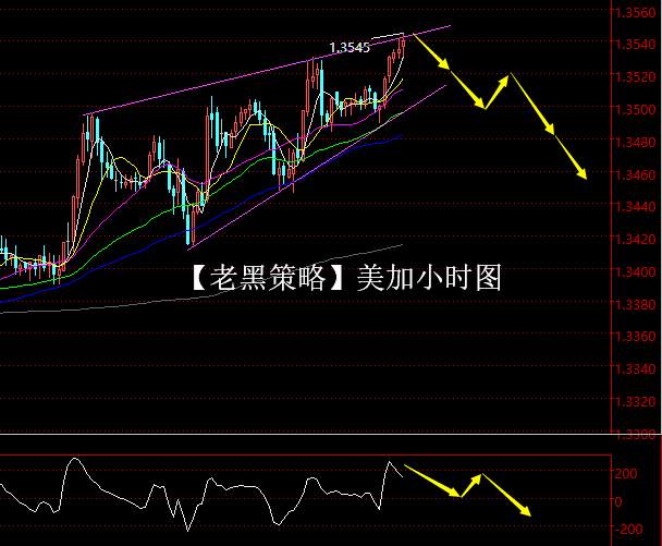 【老黑策略】12.21晚盘外汇、黄金策略