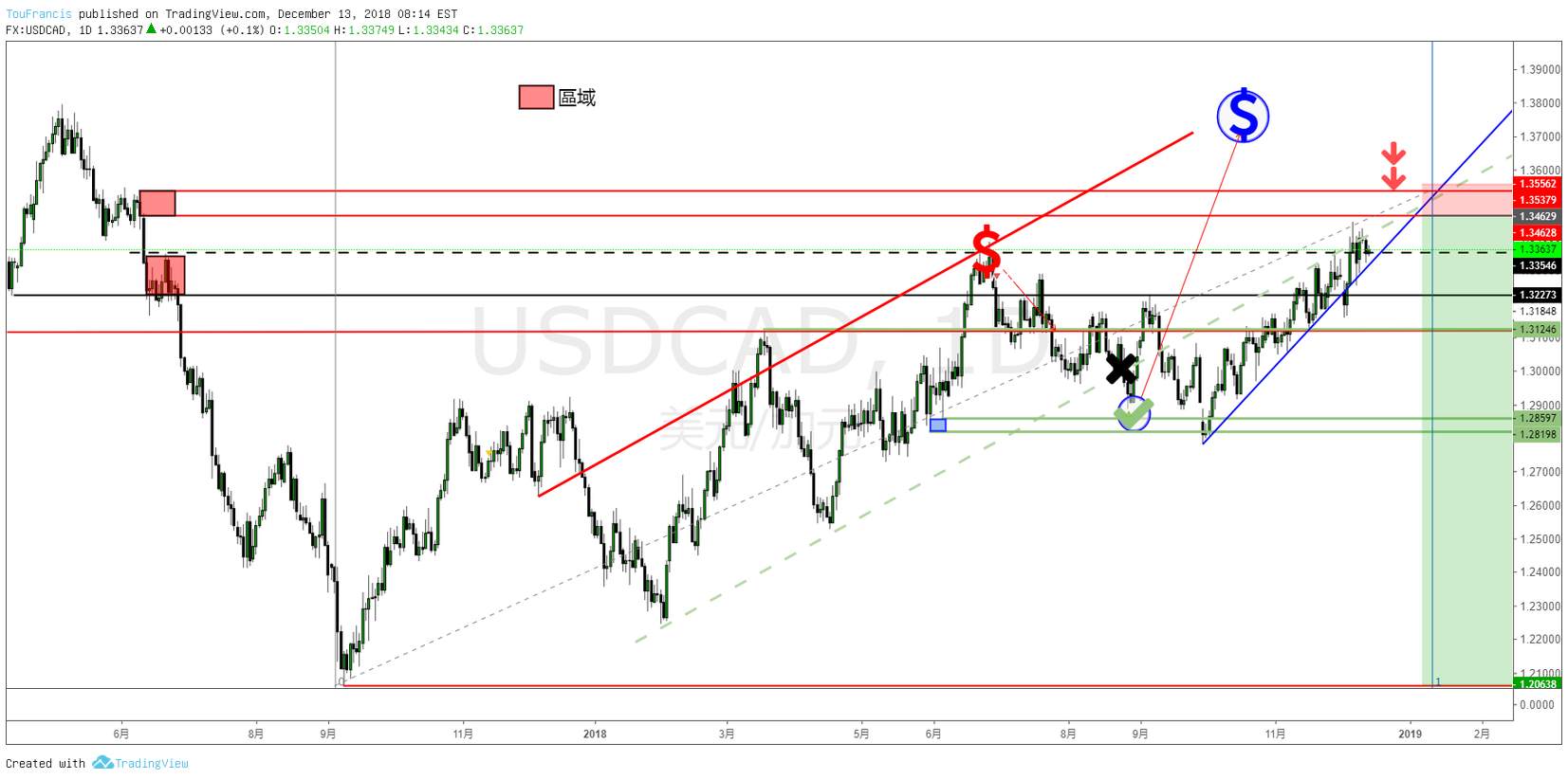 美元兑加元(USDCAD)交易机会,臆测目标1.2