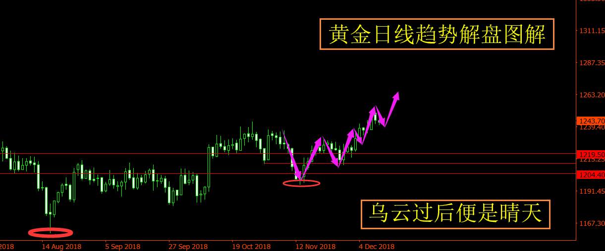 旷少林:黄金空头回补只是权宜之计 一旦稳住1245必现新高