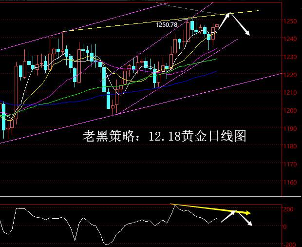 【老黑策略】12.18黄金操盘策略