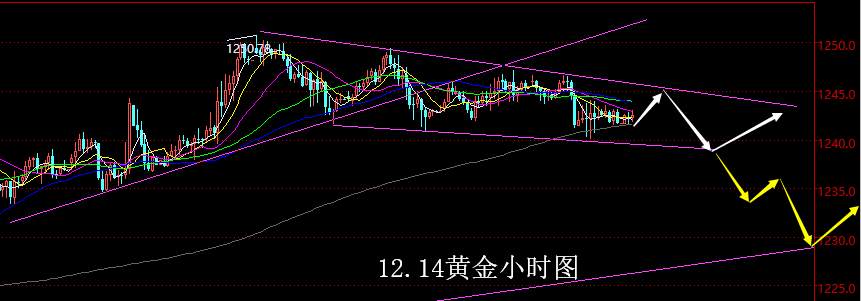 【老黑策略】12.14黄金操盘策略