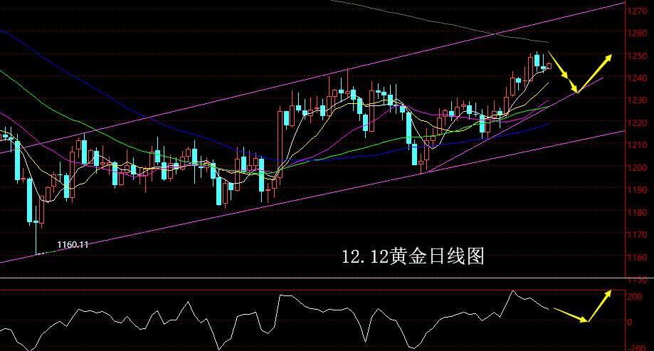 【老黑策略】12.12黄金操盘策略