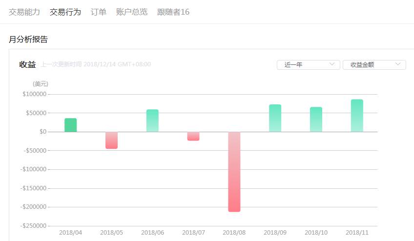 交易员洞察359期——11月最佳盈利交易员及跟随者@冷雨花影