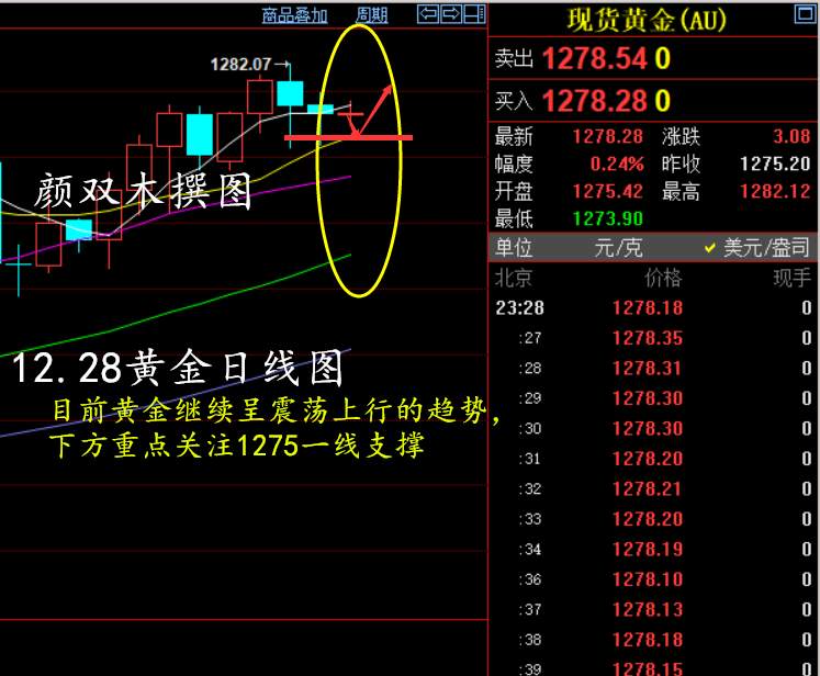 颜双木：12.28黄金 原油午夜行情分析