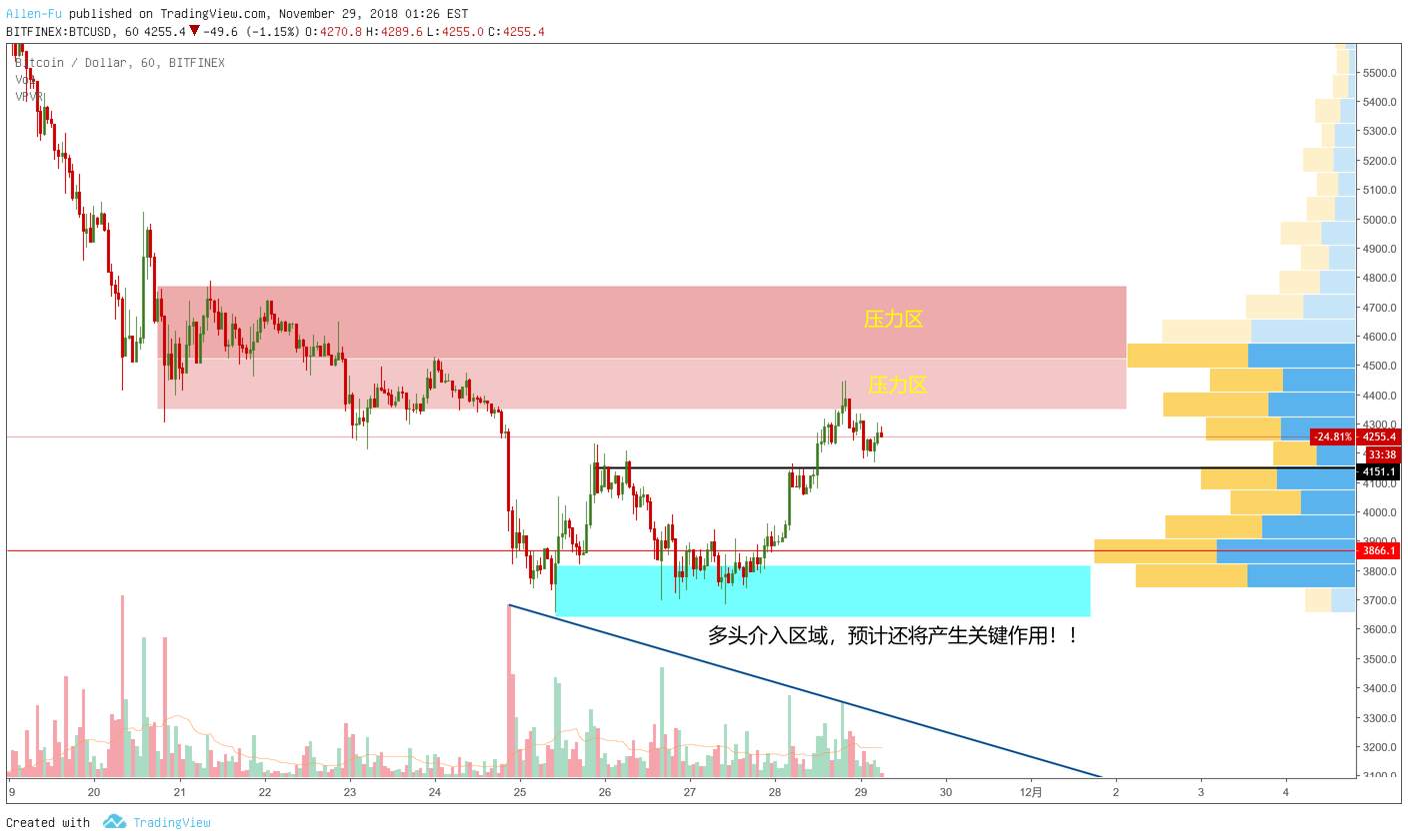 行情会持续快速反弹了？想一想之前那些抄底的地方吧!